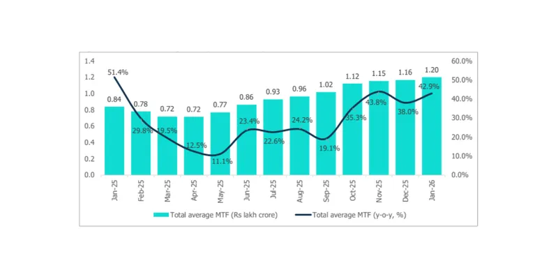 MTF Growth Moderates While ADTO Rises in January 2026: CareEdge
